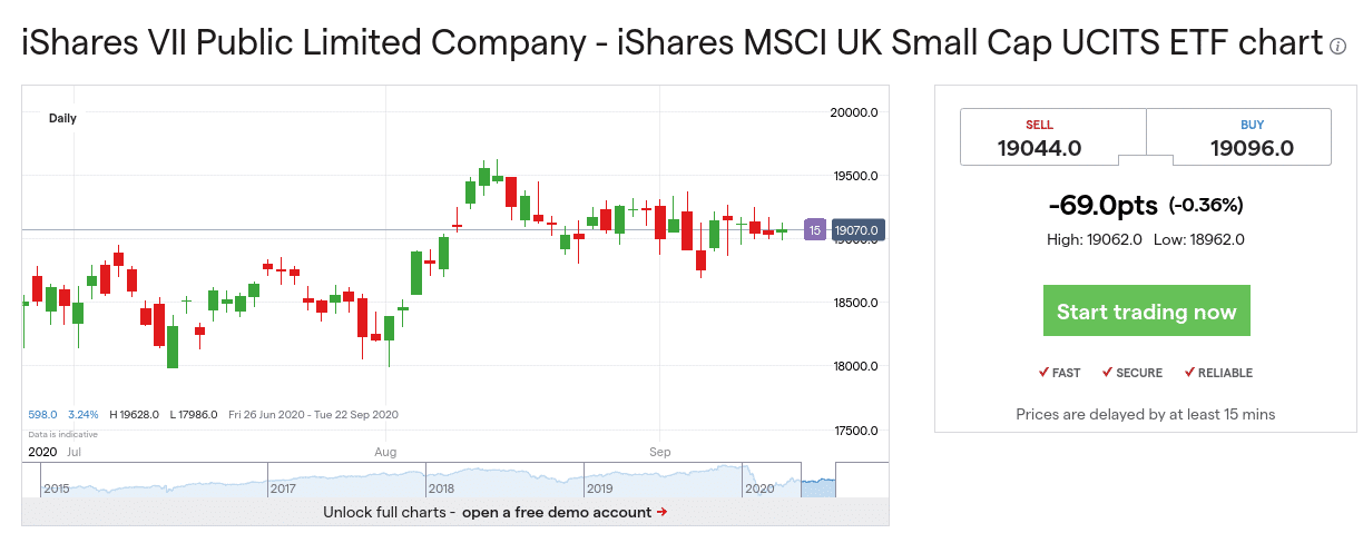 FTSE SmallCap Index fund uk