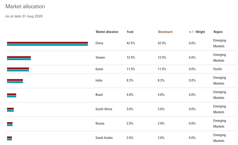 vanguard funds are diversified