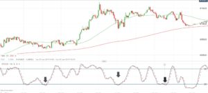 Stochastic oscillator scalping trading strategy