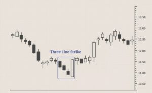 Three Line Strike Trading Pattern