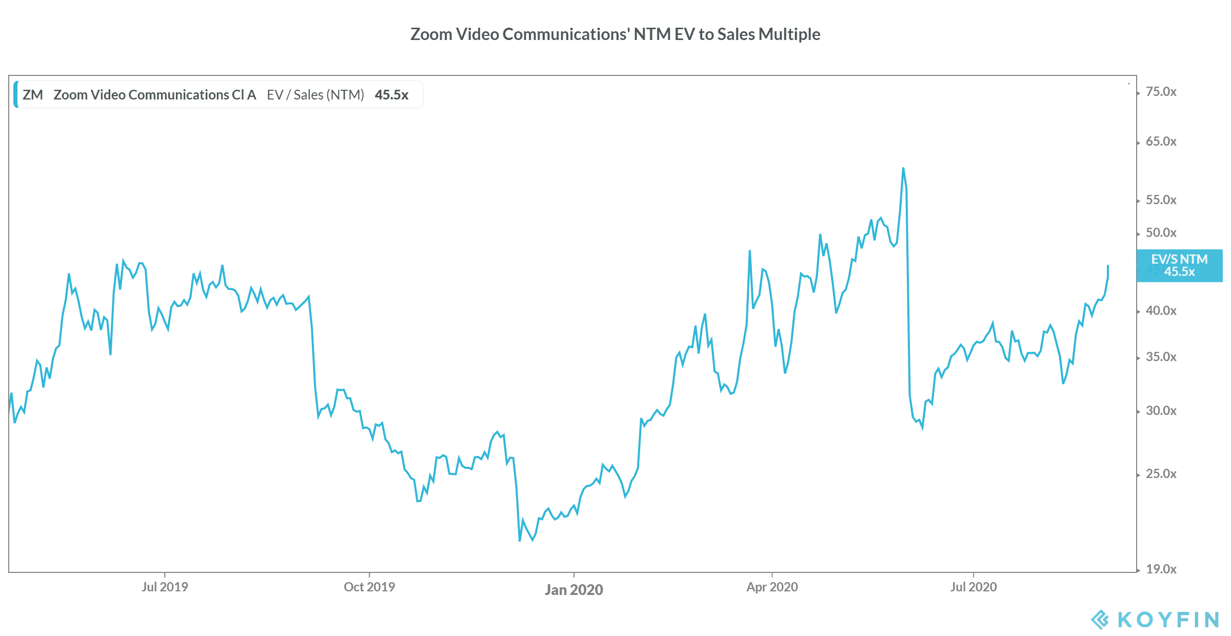 Zoom shares