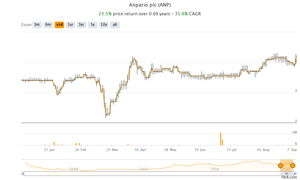 Anpario share price