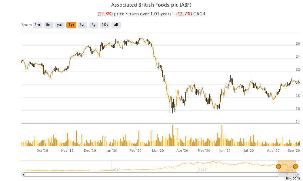 ABF shares