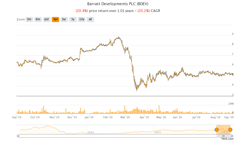 Barratt Development share price