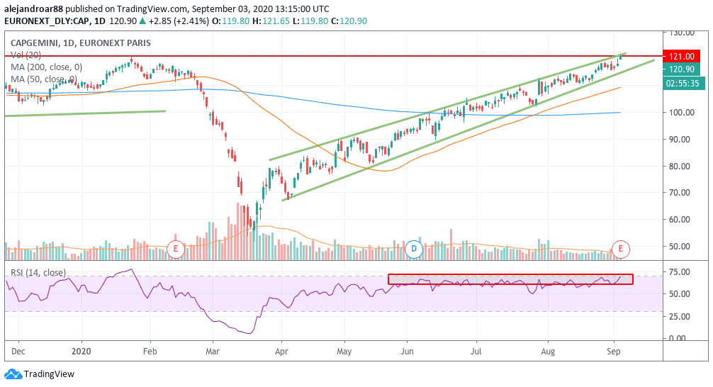 capgemini shares 2