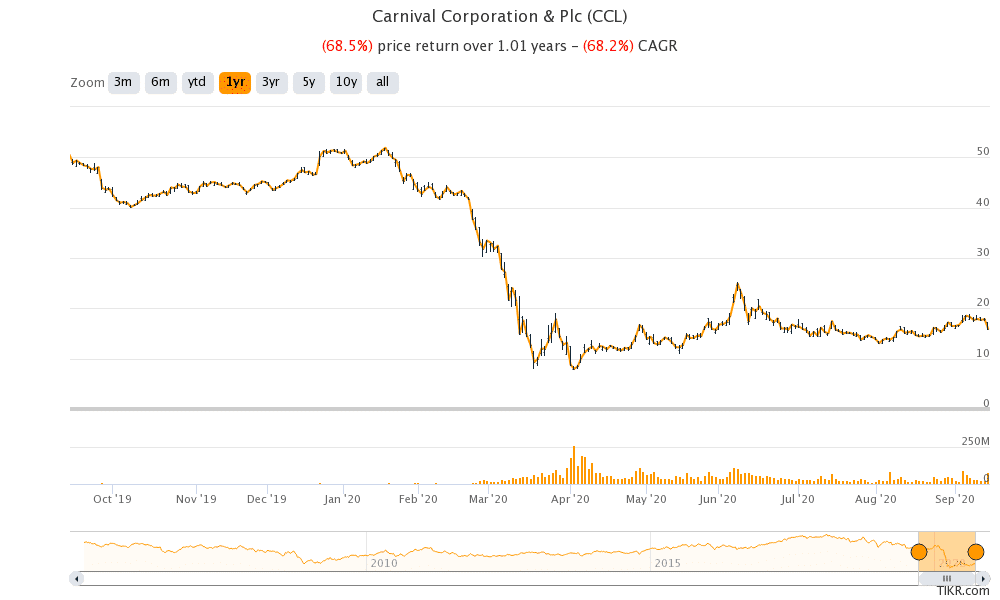 Carnival Corp share price