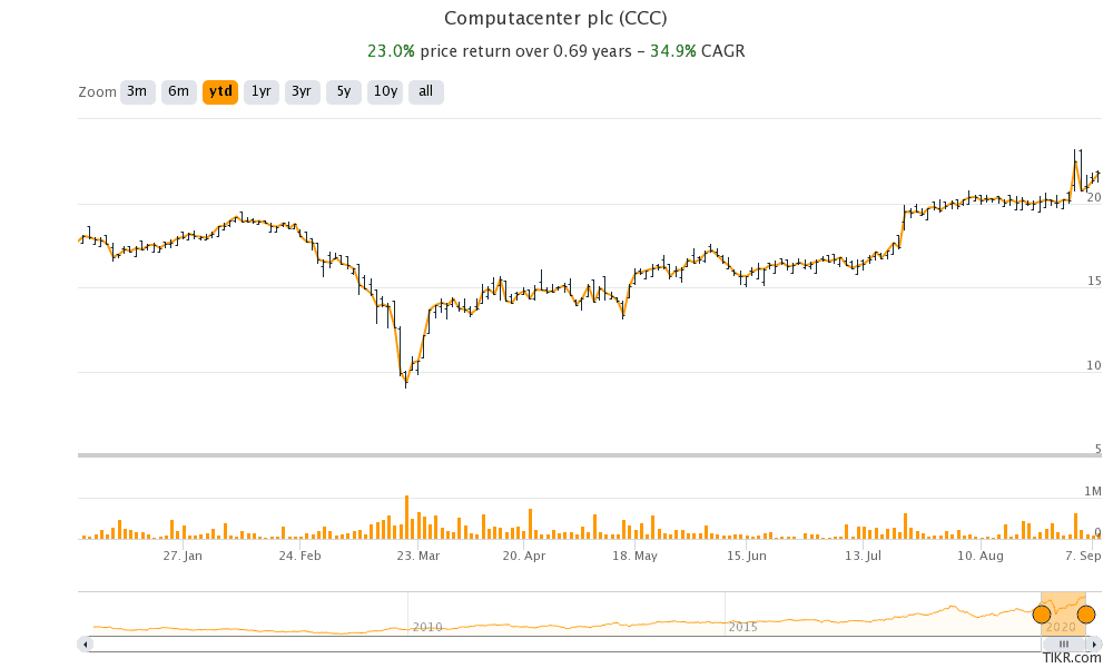 Computecenter shares