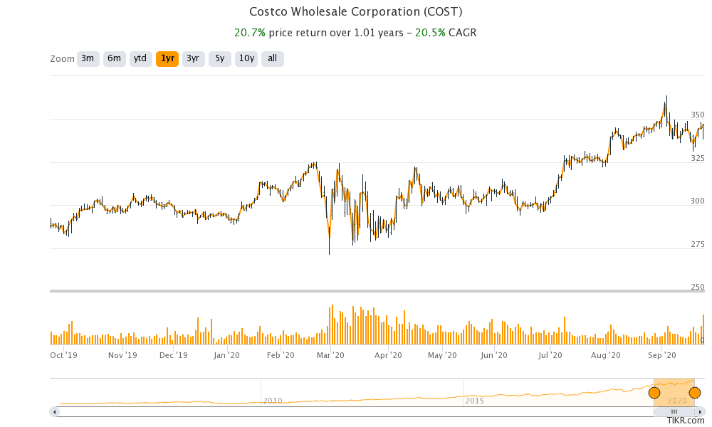 costco share price