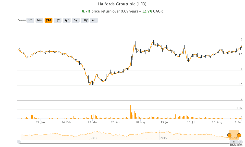 halfords share price