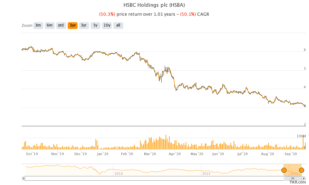 HSBC shares