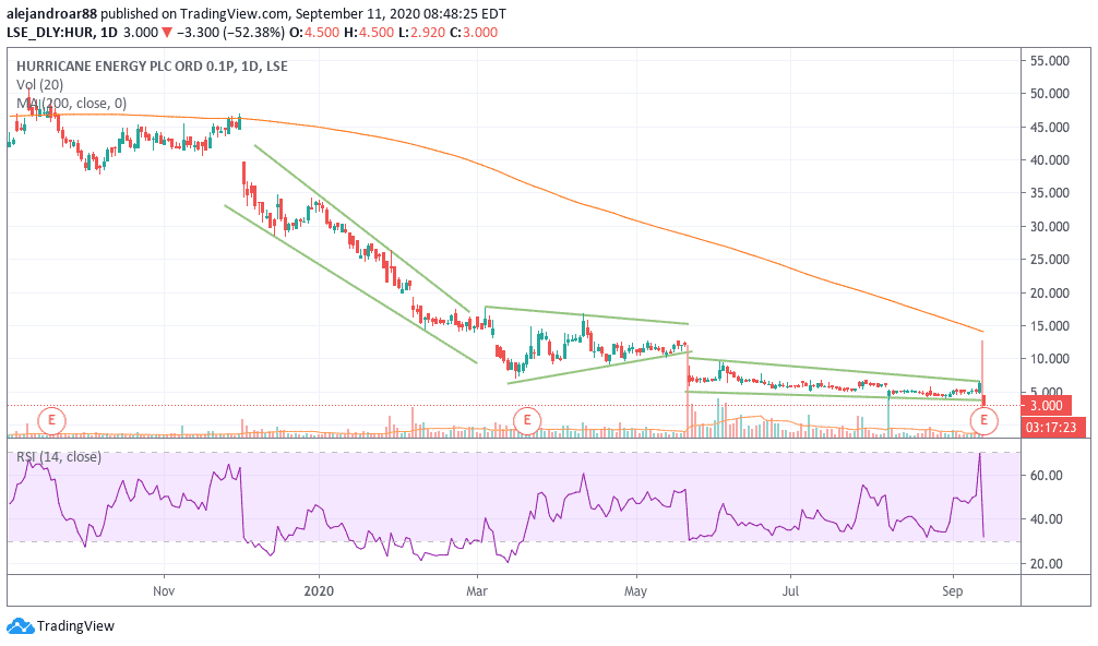 hurricane energy shares