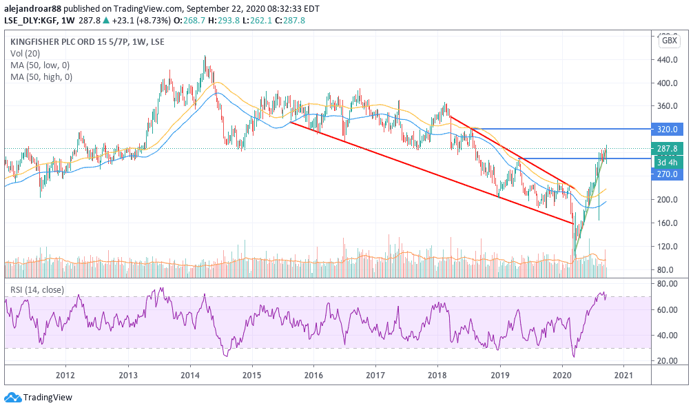 kingfisher shares 1