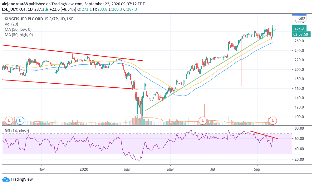 kingfisher shares 2