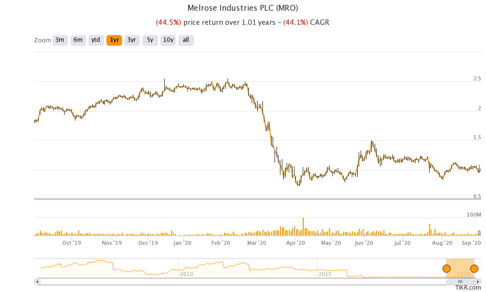 Melrose Industries share