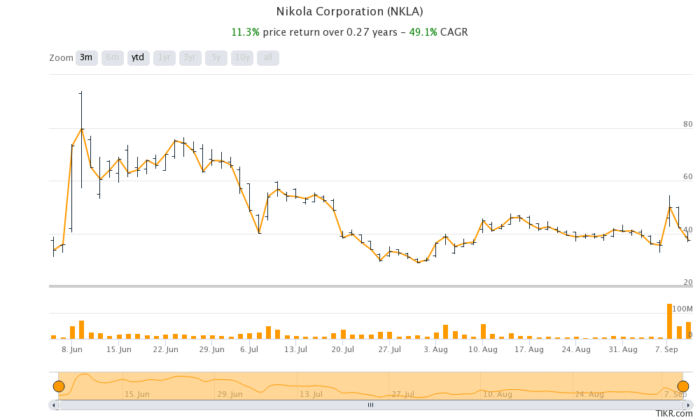 Nikola share price