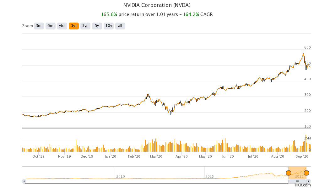 Nvidia share price