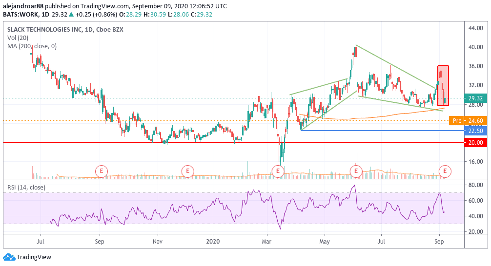 Slack shares