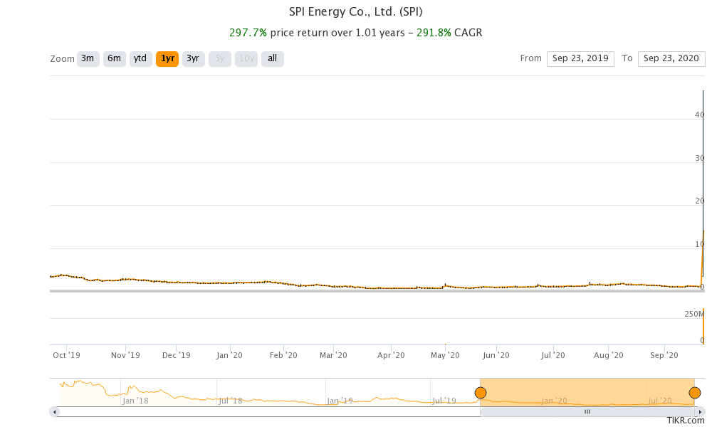 SPI Energy share price