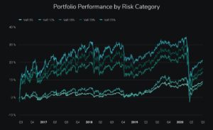 Scalable Capital Past Performance