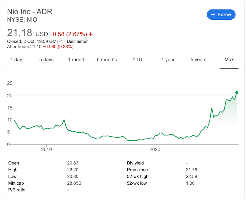 Nio All time chart