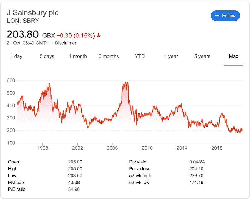 How to Buy Sainsbury's Shares UK With 0 Commission Book Chart Sainsbury's