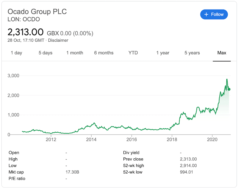 Ocado share all time chart