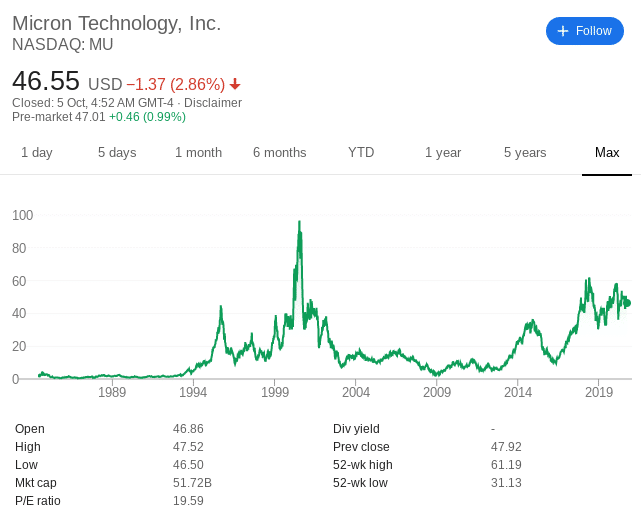 Micron Technology share price