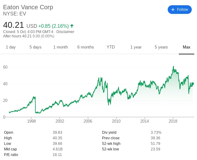 Eaton Vance Share Price History