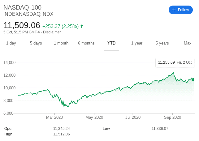 NASDAQ 100 index price