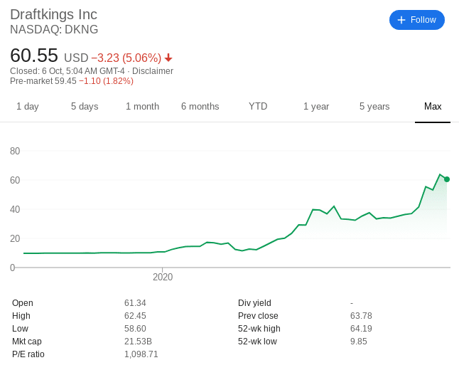 Draftkings share price