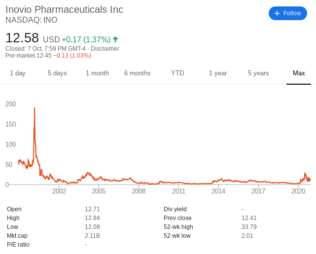 Inovio share price history