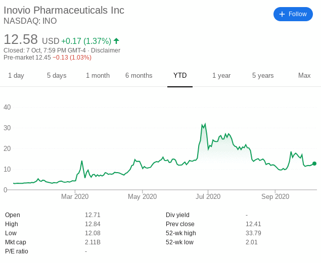 Inovio share price year to date