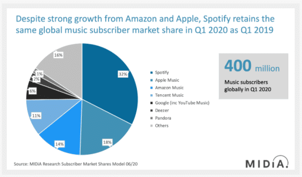 Spotify market share