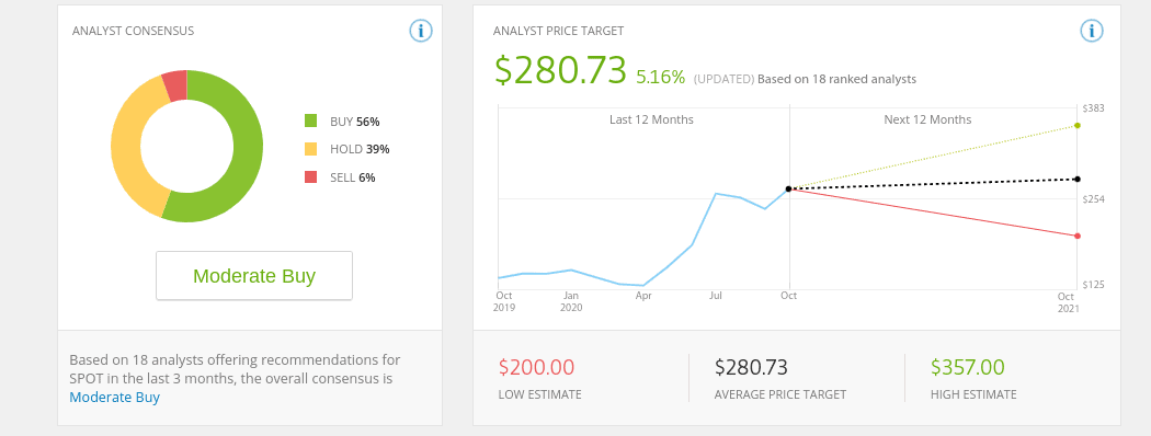 Buy Spotify Shares