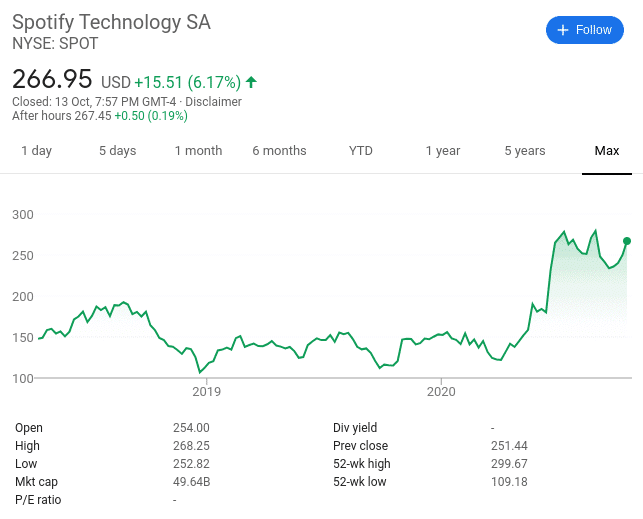 Spotify share price