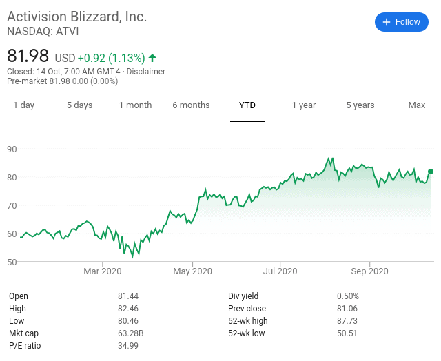 Activision SHARE PRICE