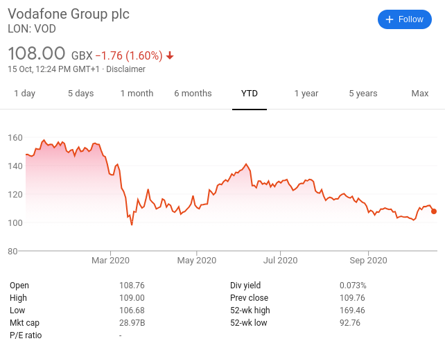 Vodafone share price 2020