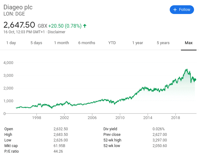 Diageo share price history