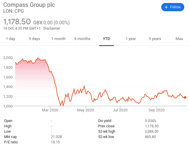 Compass share price last 5 years