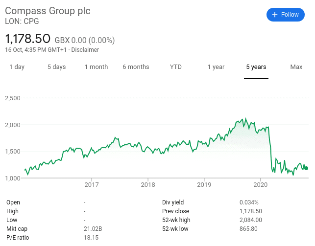 Compass share price 2020