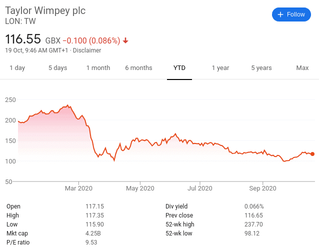 Taylor Wimpey share price