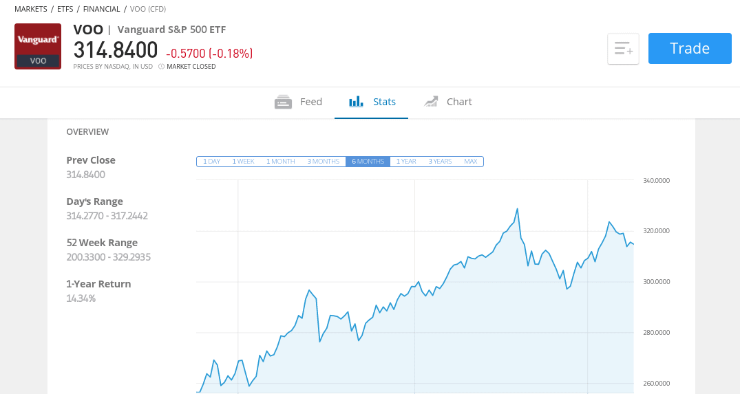 S&P 500 ETF at eToro