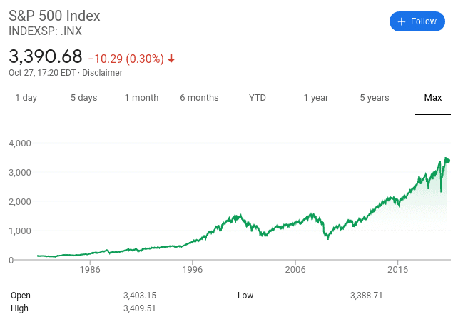 S&P 500 price