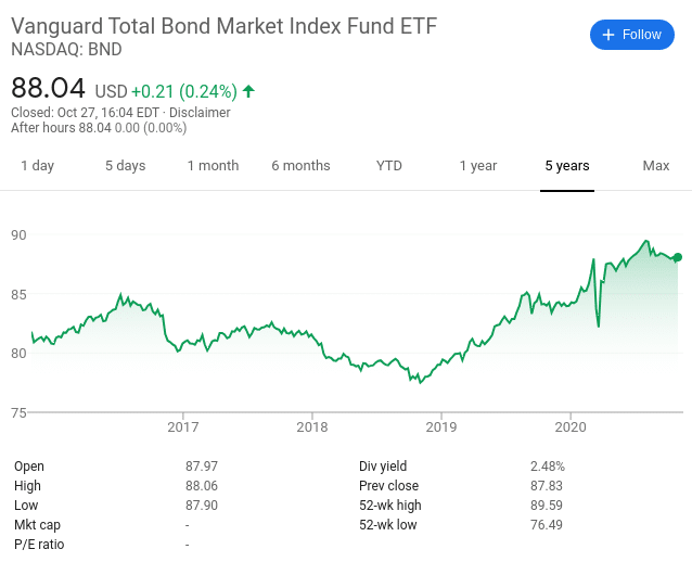 Vanguard Total Bond Market Index Fund ETF price