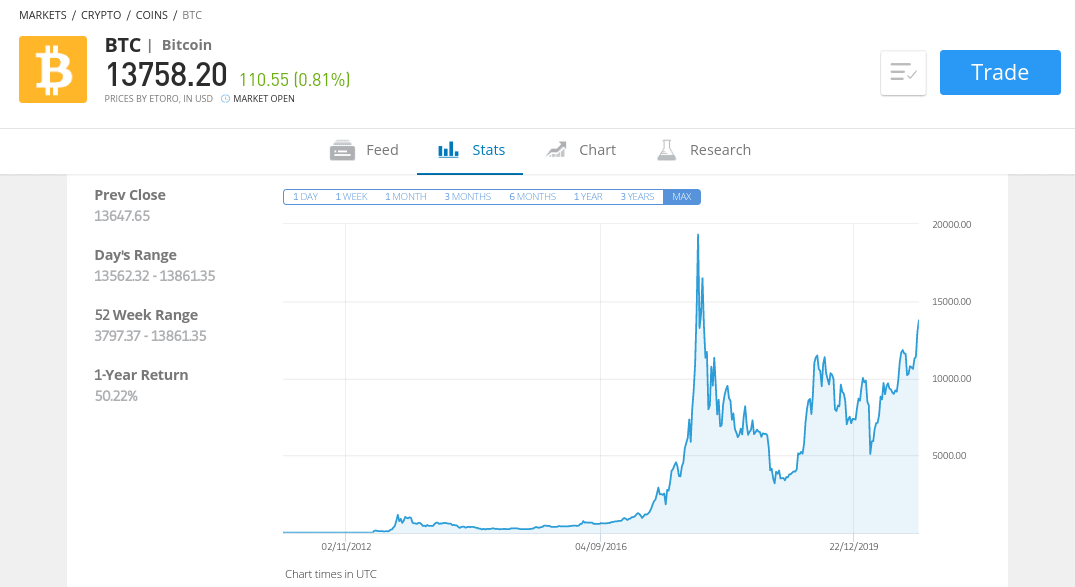 buy Bitcoin at eToro