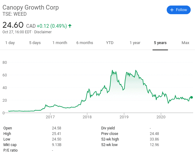 Canopy Growth Corp share price