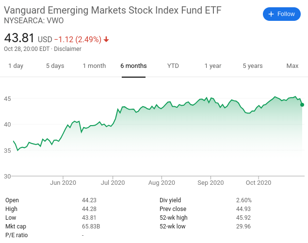 Vanguard Emerging Markets Stock ETF