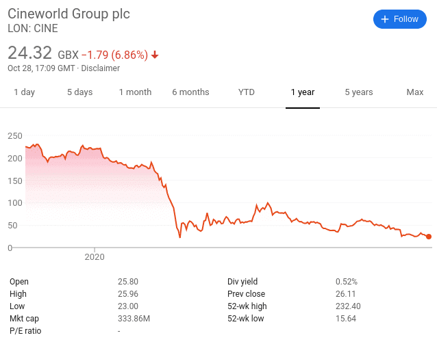 Cineworld share price