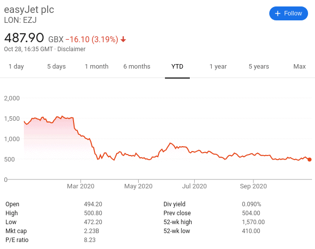 easyjet share price