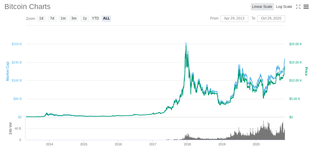 bitcoin price action